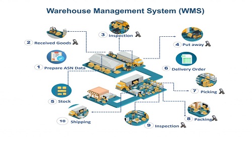 6 Keuntungan Menggunakan Warehouse Management System
